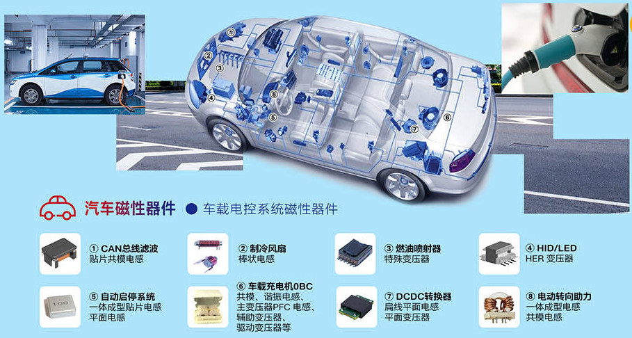 青岛云路用于汽车相关磁性元器件方案不过相比电子变压器,应用于新